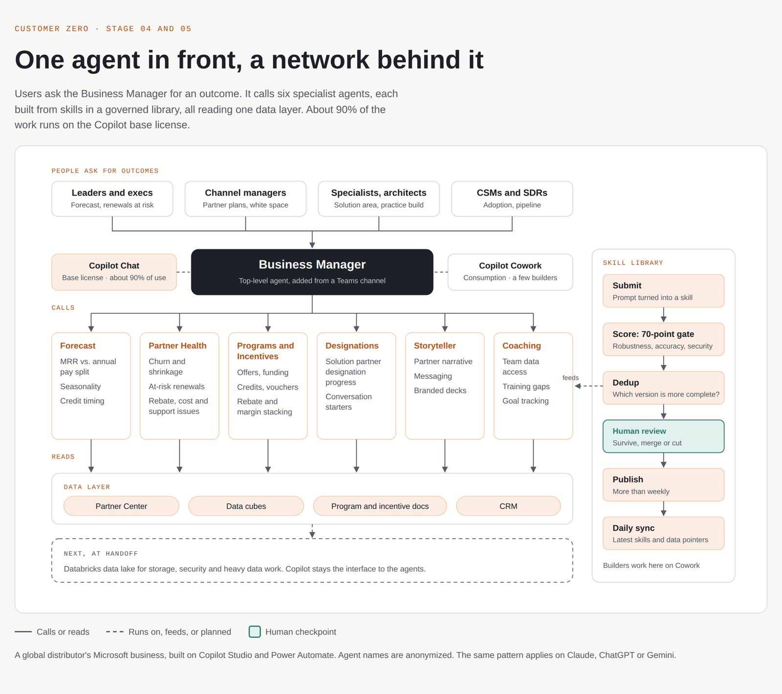 Architecture: people ask a top-level Business Manager agent in Teams, which calls six agents (Forecast, Partner Health, Programs and Incentives, Designations, Storyteller, Coaching) over a shared data layer, fed by a governed skill library with human review.